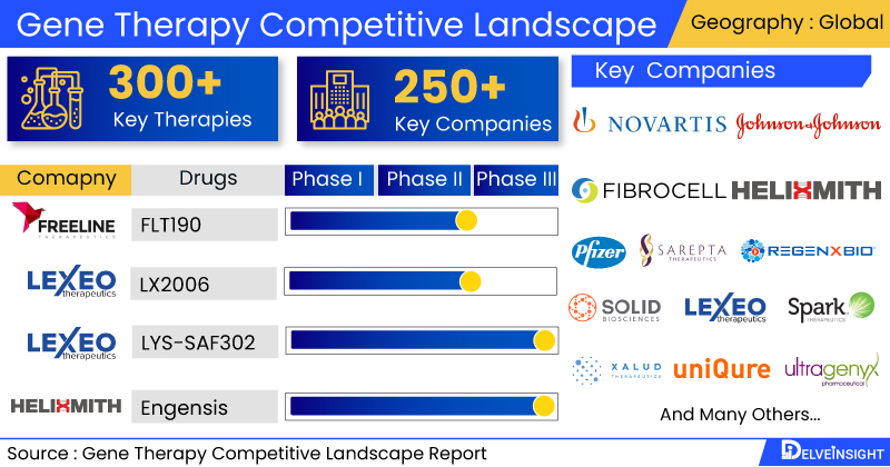Gene Therapy Competitive landscape